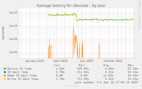 Average latency for /dev/vda
