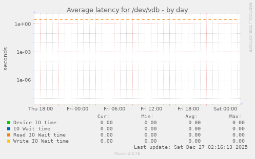 Average latency for /dev/vdb