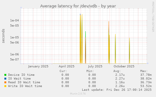 Average latency for /dev/vdb