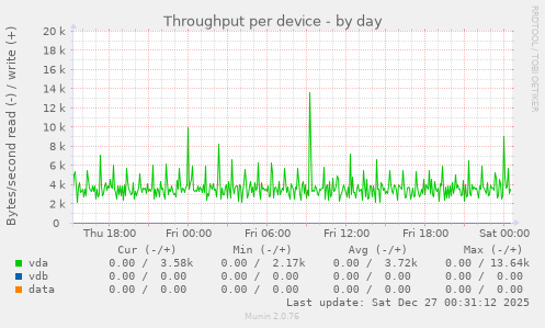 Throughput per device