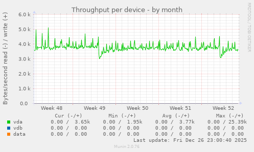 Throughput per device