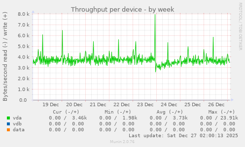 Throughput per device