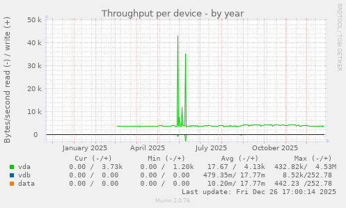 Throughput per device
