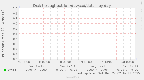 Disk throughput for /dev/ssd/data