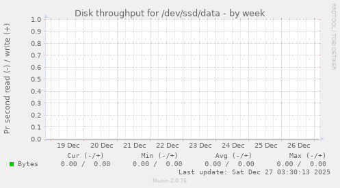 Disk throughput for /dev/ssd/data