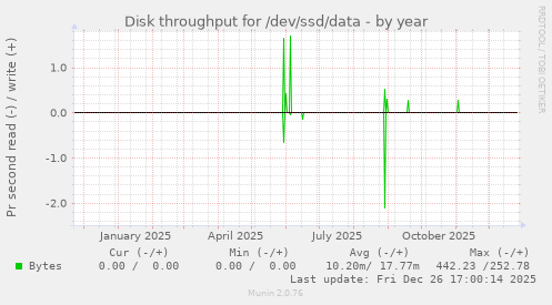 Disk throughput for /dev/ssd/data
