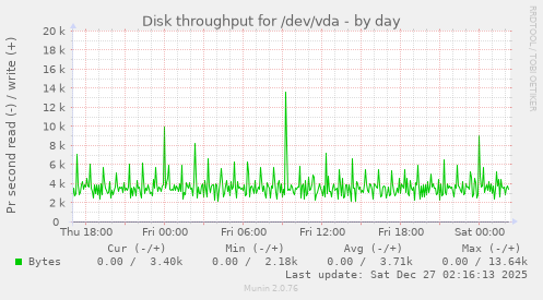Disk throughput for /dev/vda