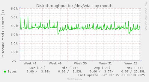 Disk throughput for /dev/vda