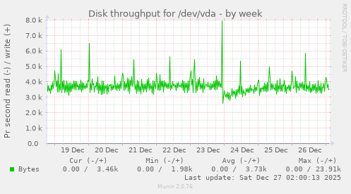 Disk throughput for /dev/vda