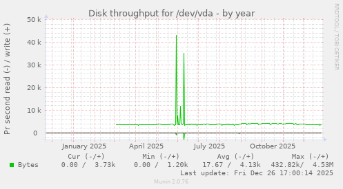 Disk throughput for /dev/vda