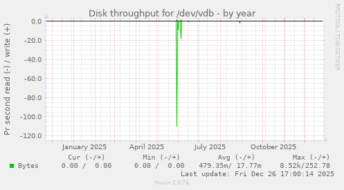 Disk throughput for /dev/vdb