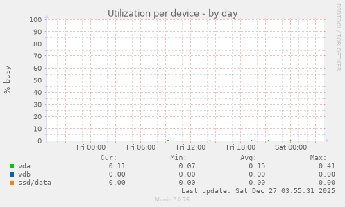 Utilization per device