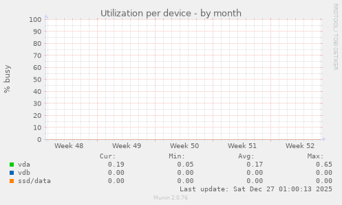 Utilization per device