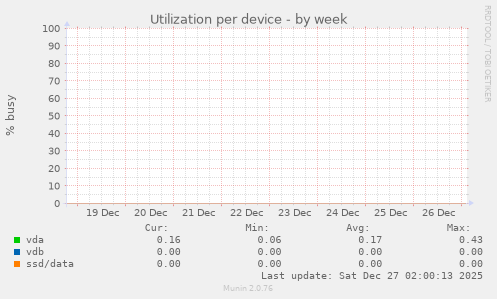 Utilization per device