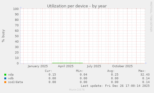 Utilization per device