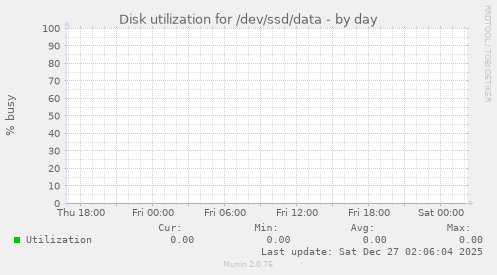 Disk utilization for /dev/ssd/data
