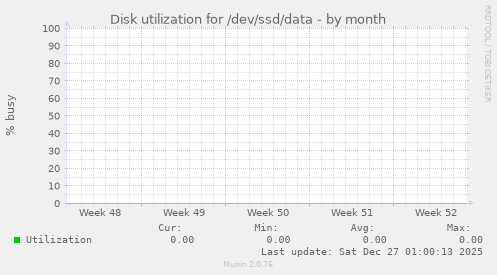 Disk utilization for /dev/ssd/data