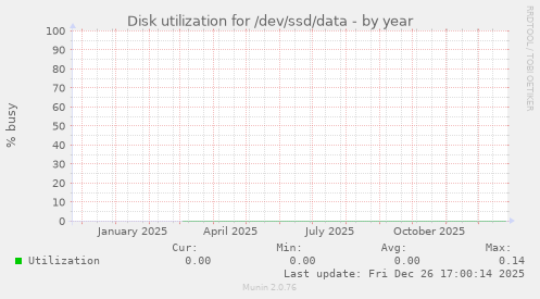 Disk utilization for /dev/ssd/data