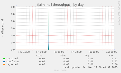 Exim mail throughput