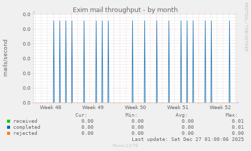Exim mail throughput