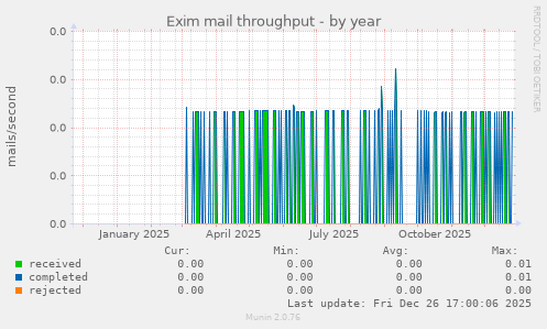Exim mail throughput