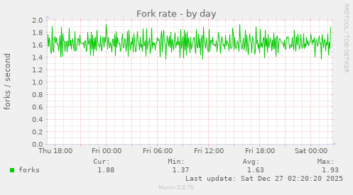 Fork rate