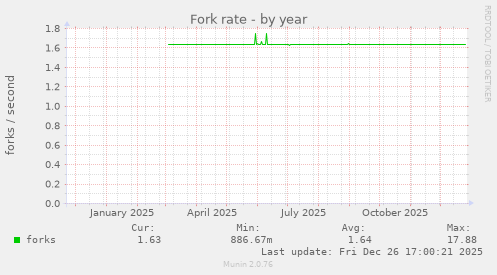 Fork rate