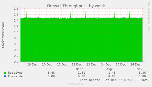 Firewall Throughput