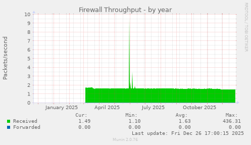 Firewall Throughput