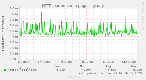 HTTP loadtime of a page