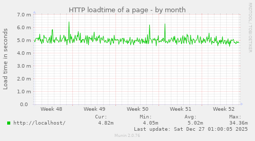 HTTP loadtime of a page