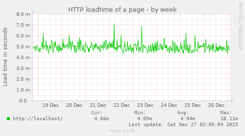 HTTP loadtime of a page