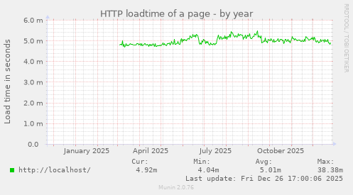 HTTP loadtime of a page