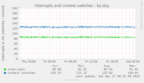 Interrupts and context switches