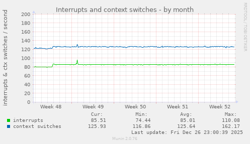 Interrupts and context switches