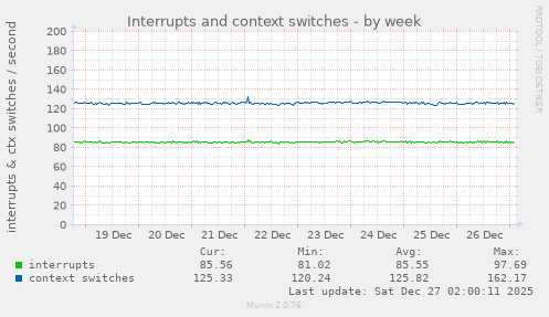 Interrupts and context switches