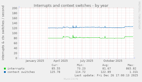 Interrupts and context switches
