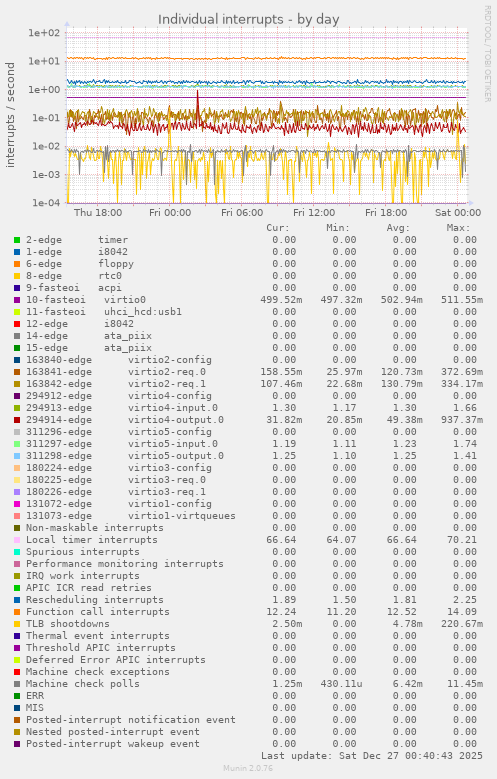 Individual interrupts