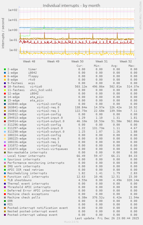 Individual interrupts