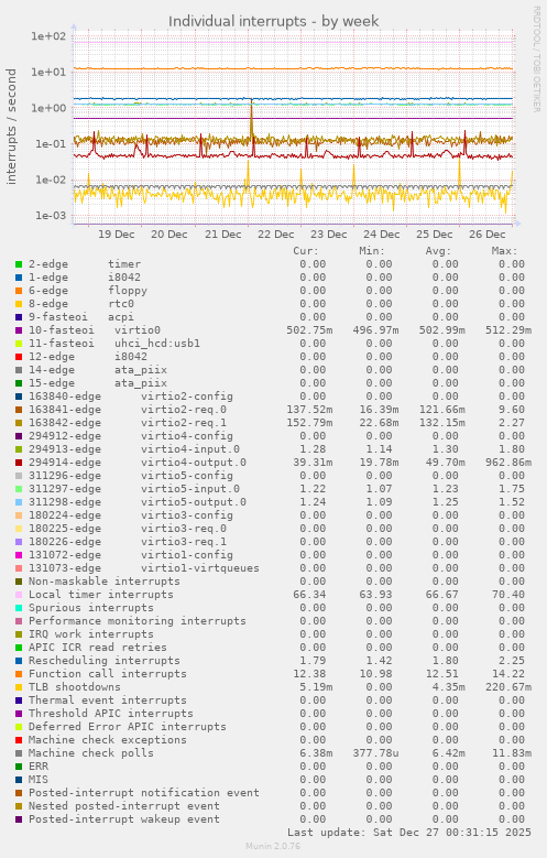 Individual interrupts