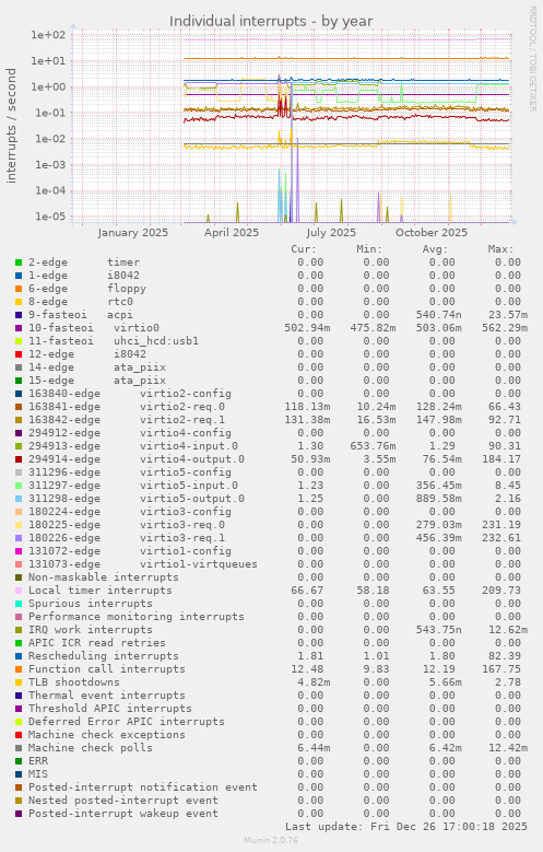 Individual interrupts