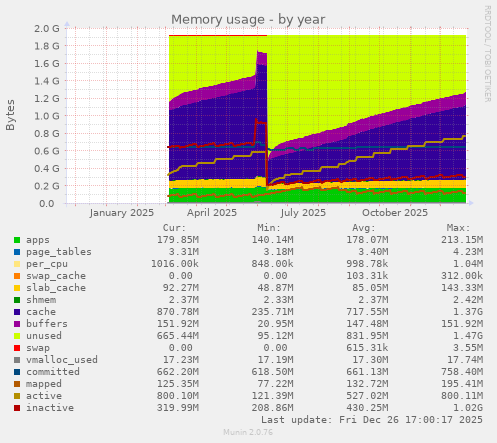 Memory usage