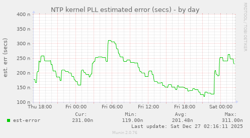NTP kernel PLL estimated error (secs)