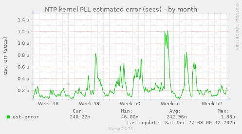 NTP kernel PLL estimated error (secs)