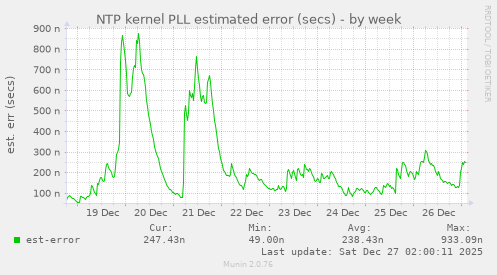NTP kernel PLL estimated error (secs)