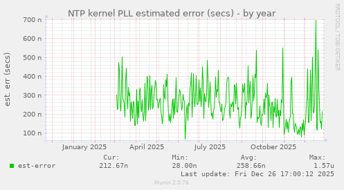 NTP kernel PLL estimated error (secs)