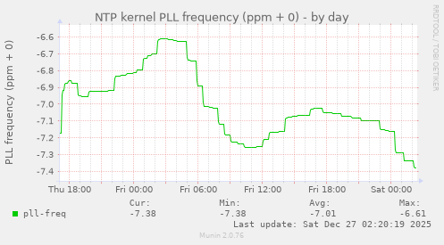 NTP kernel PLL frequency (ppm + 0)