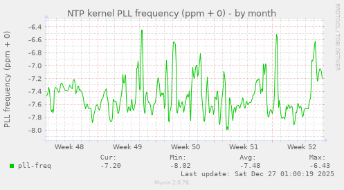 NTP kernel PLL frequency (ppm + 0)