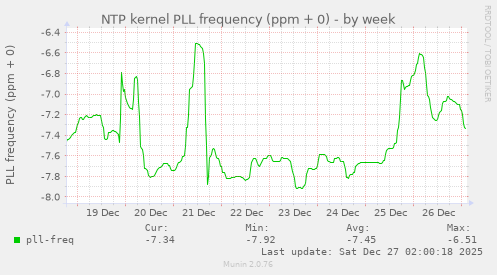 NTP kernel PLL frequency (ppm + 0)