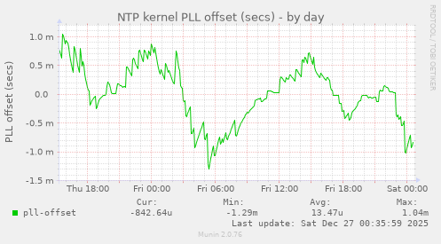 NTP kernel PLL offset (secs)